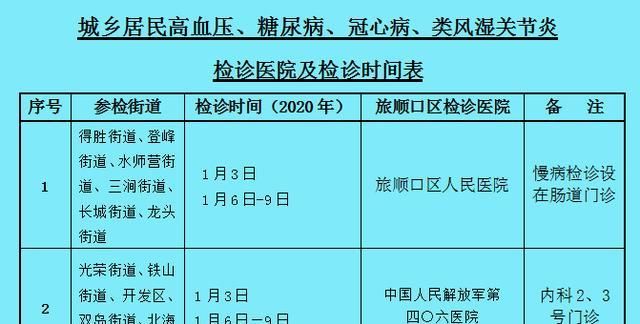  #调整#重要调整|这3种病种将纳入城乡居民慢性病检查