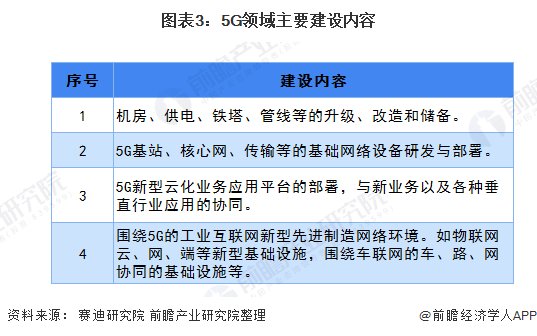  『各行业在5G』2020年中国新基建5G产业链全景图深度分析汇总
