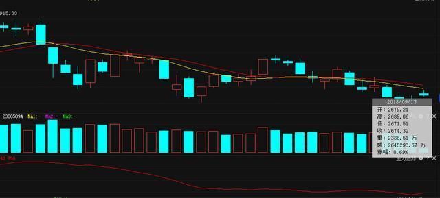 中国股市是陷阱，沪指高开低走意欲何为?A股即将凉透股民的心!