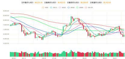 币圈跌如猛虎,浩浩熊市中该如何自保?