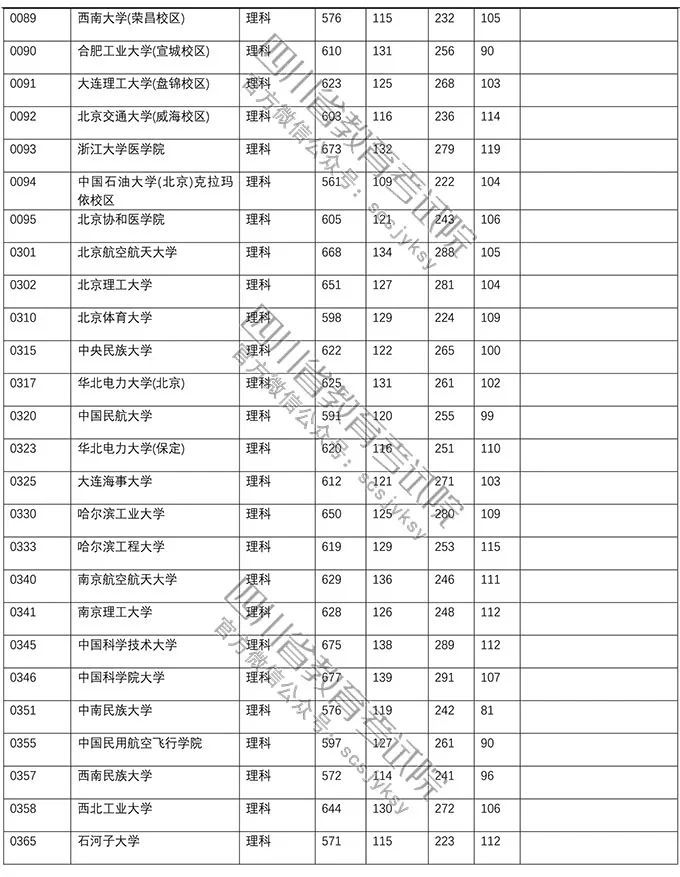 2018四川高考一本调档线出炉!北大690清华68