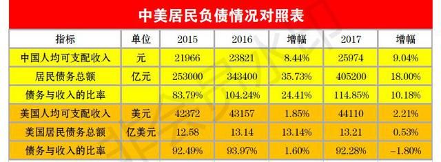 中国家庭负债屡创历史新高，对中国经济的未来意味着什么？