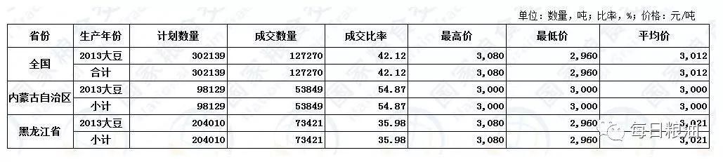 缘何临储大豆超低价拍卖还受“冷遇”？