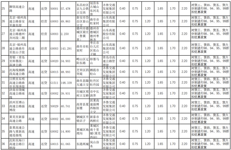  最新■山东省收费公路货车收费标准，最新最全！