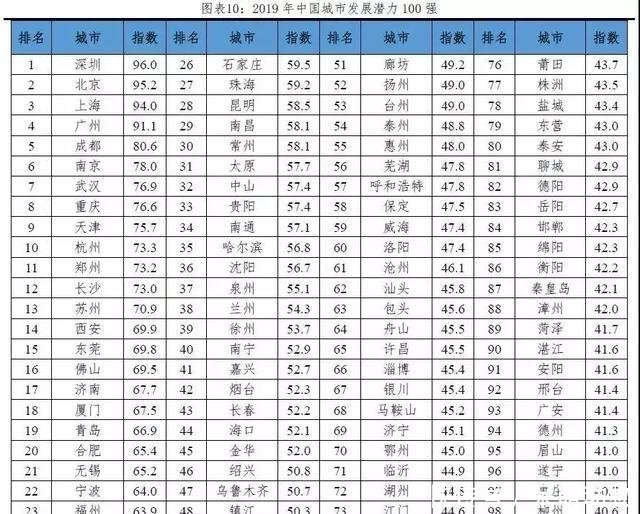 中国城市发展潜力百强榜公布！福建这些城市上榜