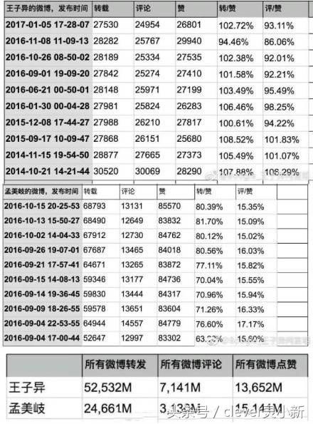 孟美岐微博数据疑似花钱注水，曝光之后维权热搜迅速变化运转