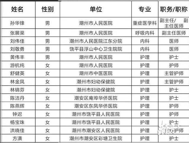  [潮州]快讯｜潮州首批援鄂医疗队出征，4医生11护士