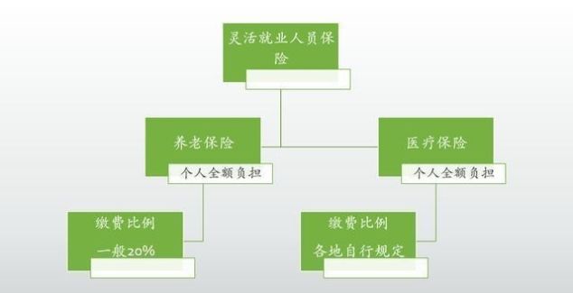 #基数#100%基数缴费15年和60%缴25年，养老金一样高吗？怎么缴更