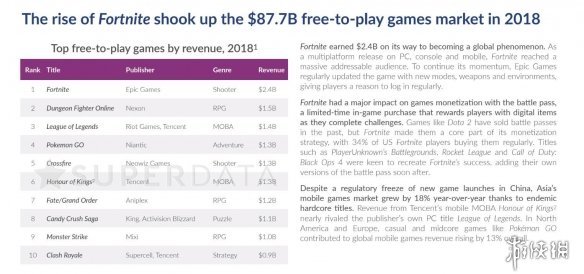 2018收入最高的買斷制遊戲排行榜：《絕地求生》穩坐第一 遊戲 第1張