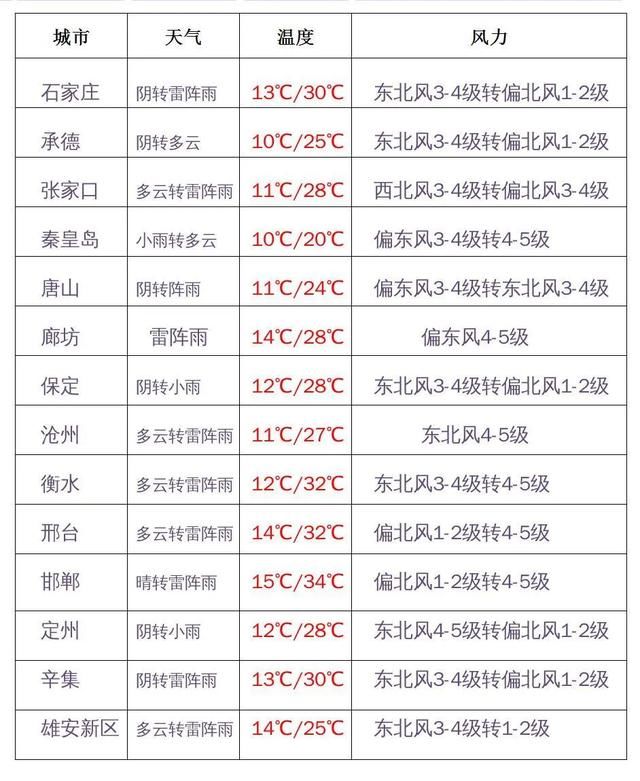  『天气』雷阵雨+降温11℃！河北大范围强对流天气来了