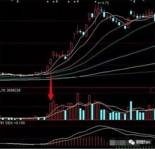 图文讲解教你利用成交量指标来选股