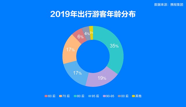 90后超越80后成为旅游消费主力军 影视剧带热网红旅游城市