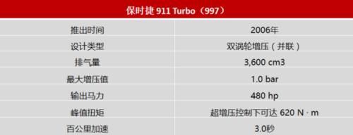  『叫板』保时捷911有什么勇气叫板超跑看完Turbo的发展历史就懂了