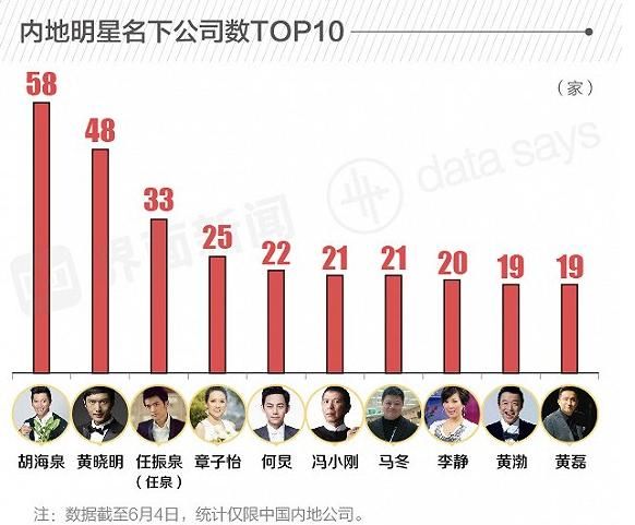 黄晓明名下投资公司最多 20家上市公司都有明星参股