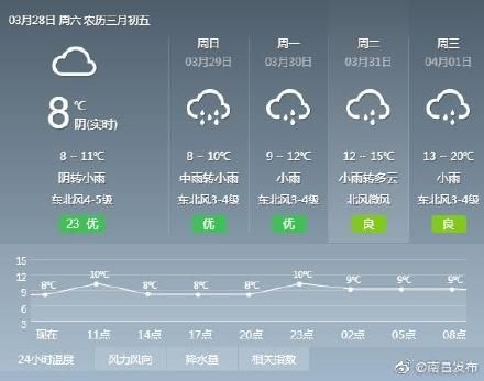 『最低气温』今天南昌阴有小雨 最低气温8℃