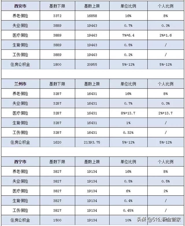 2019社保基数调整！事关到手工资