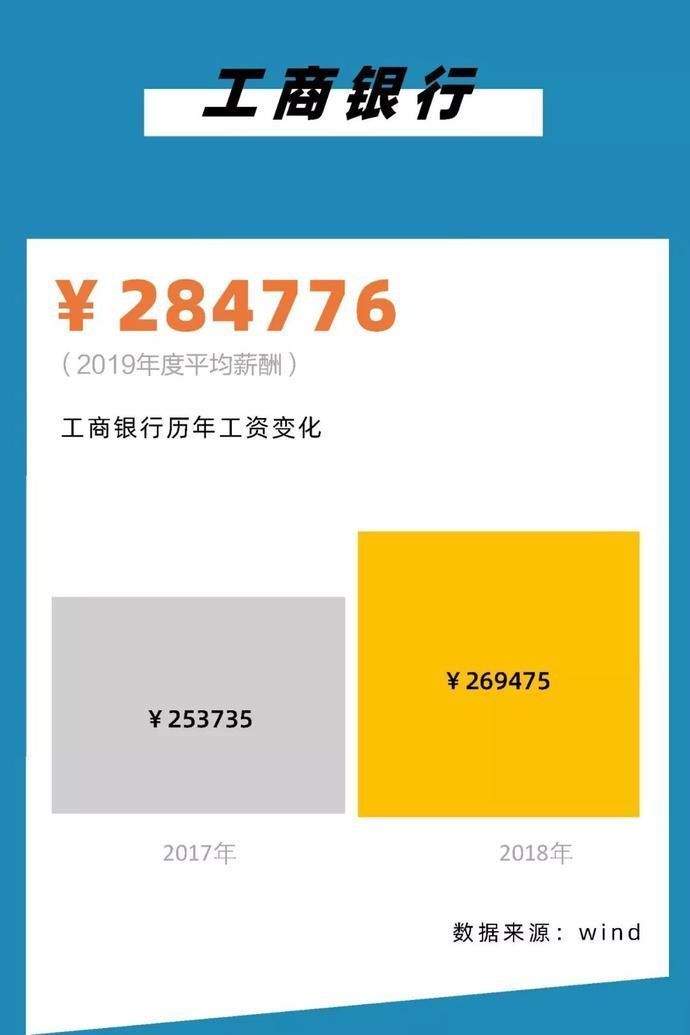 『薪酬从高到』2020,银行圈标准薪酬对照表!你涨工资了么?