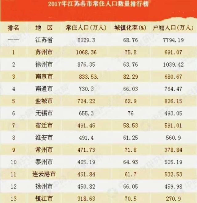 苏南富苏北穷 这3市外流人口上百万_【快资讯