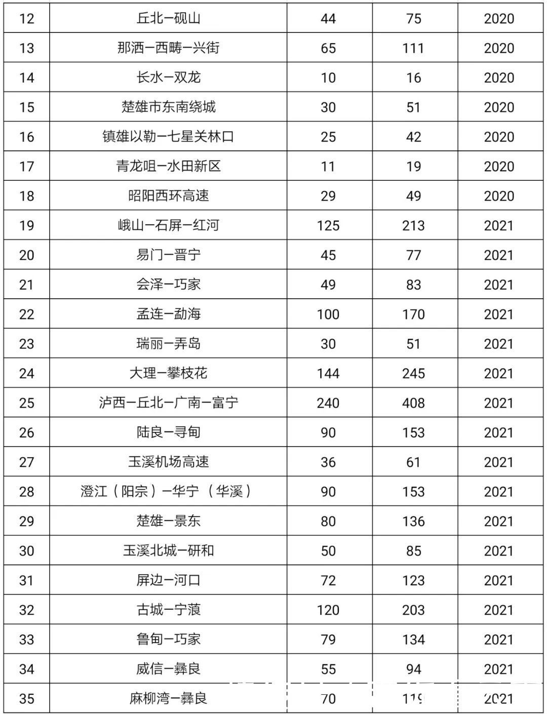  开工建设@总投资10241亿元！云南交通又有大动作，赶紧来看看有你家乡吗？