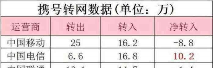 携号转网试点数据出炉, 移动哭了, 电信成为最大赢家!