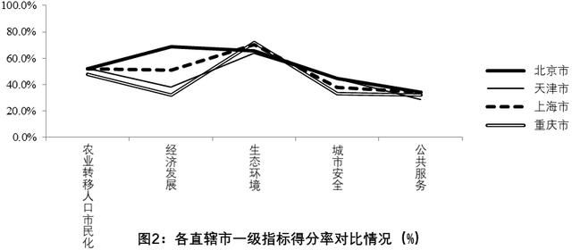 696座城市比拼城市化质量，你的家乡排名第几？