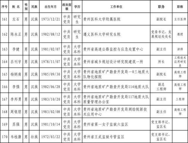  #工作者#正在公示｜贵州2020年全国和省级劳模、先进工作者推荐人选名单出炉