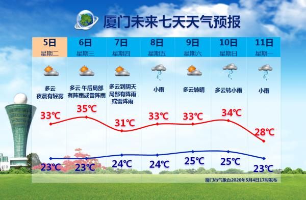  『厦门』热到飞起！厦门正式宣布入夏！最高38℃！明天气温将…