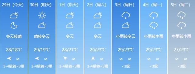  『福建』福建五一长假最新天气预报！