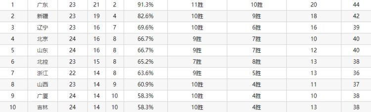  「紧追」CBA积分榜：新疆7连胜紧追广东，北京山东剑指前3