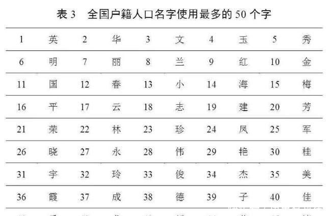  用频率最高@官宣！最新“百家姓”排名变了！使用最多的名字：张伟