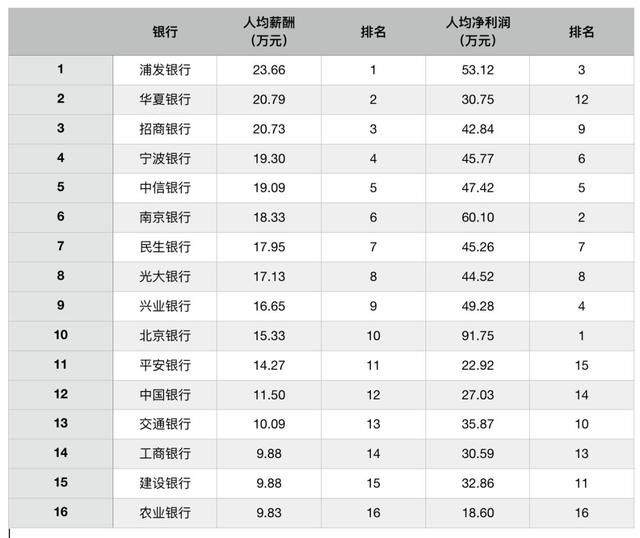 柜员平均月薪不到4500？看完这份银行业人均薪酬我坐不住了