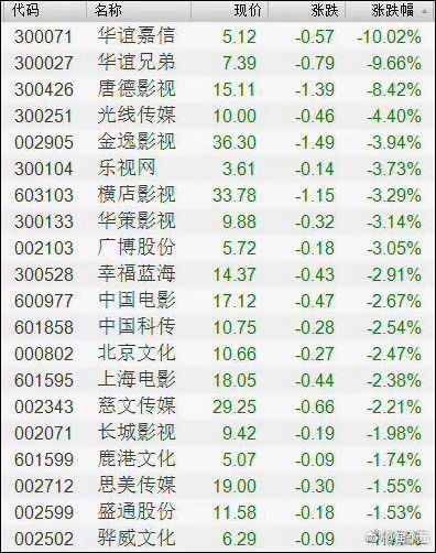 华谊唐德股价大跌,影视巨头曾给范冰冰冯小刚