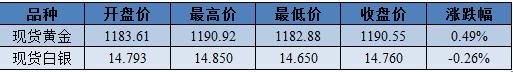 宇贝黄金：美联储会议纪要前，黄金要反转？