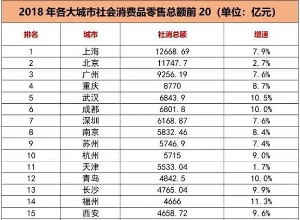 全国花钱能力排行榜，一线城市深圳不敌二线重庆、武汉等城市