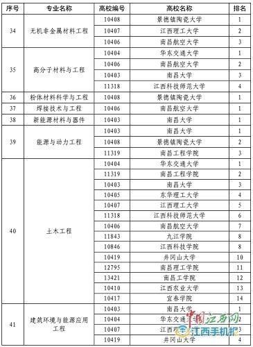 江西三本院校排名_江西高职院校发布图
