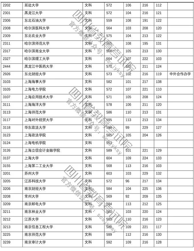 2018四川高考一本调档线出炉!北大690清华68