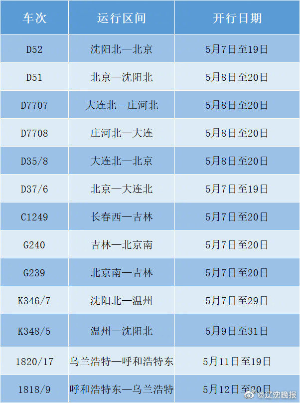  【辽宁沈阳】辽宁沈阳铁路13趟旅客列车恢复开行