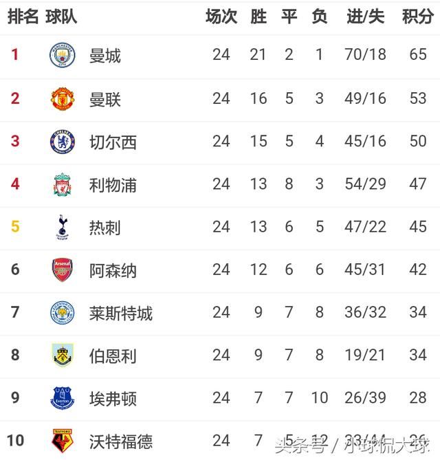 五大联赛最新积分榜:意甲乱战,四家冠军已定,皇