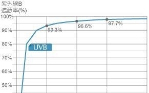  『ABC』防晒界的ABC原则你知道吗？其实防晒霜才是那个防晒效果最差的