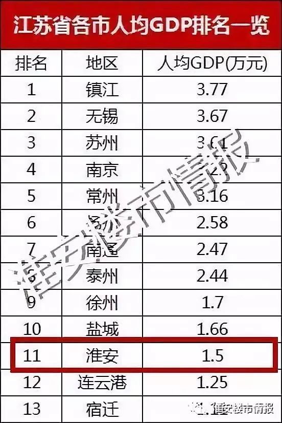 淮阴Gdp(2)