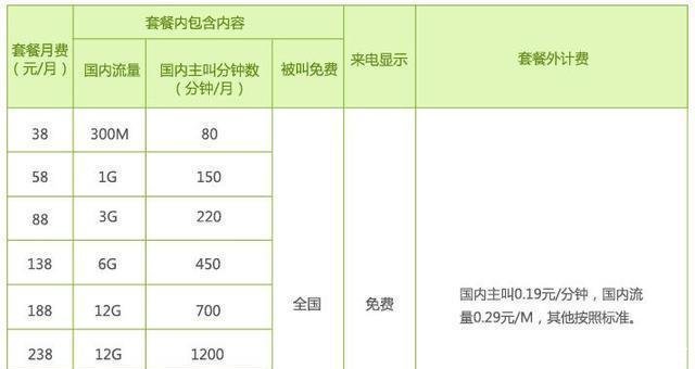 中国移动取消18元最低套餐, 想要保号等携号转网 没门!