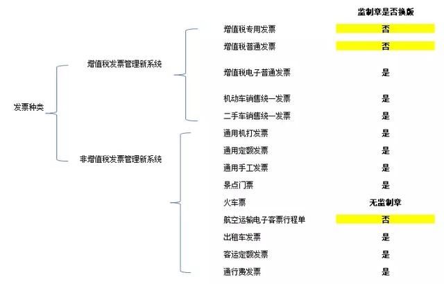 3月上班第一天！取消发票认证+取消发票抄报税+6种发票拒绝报销！