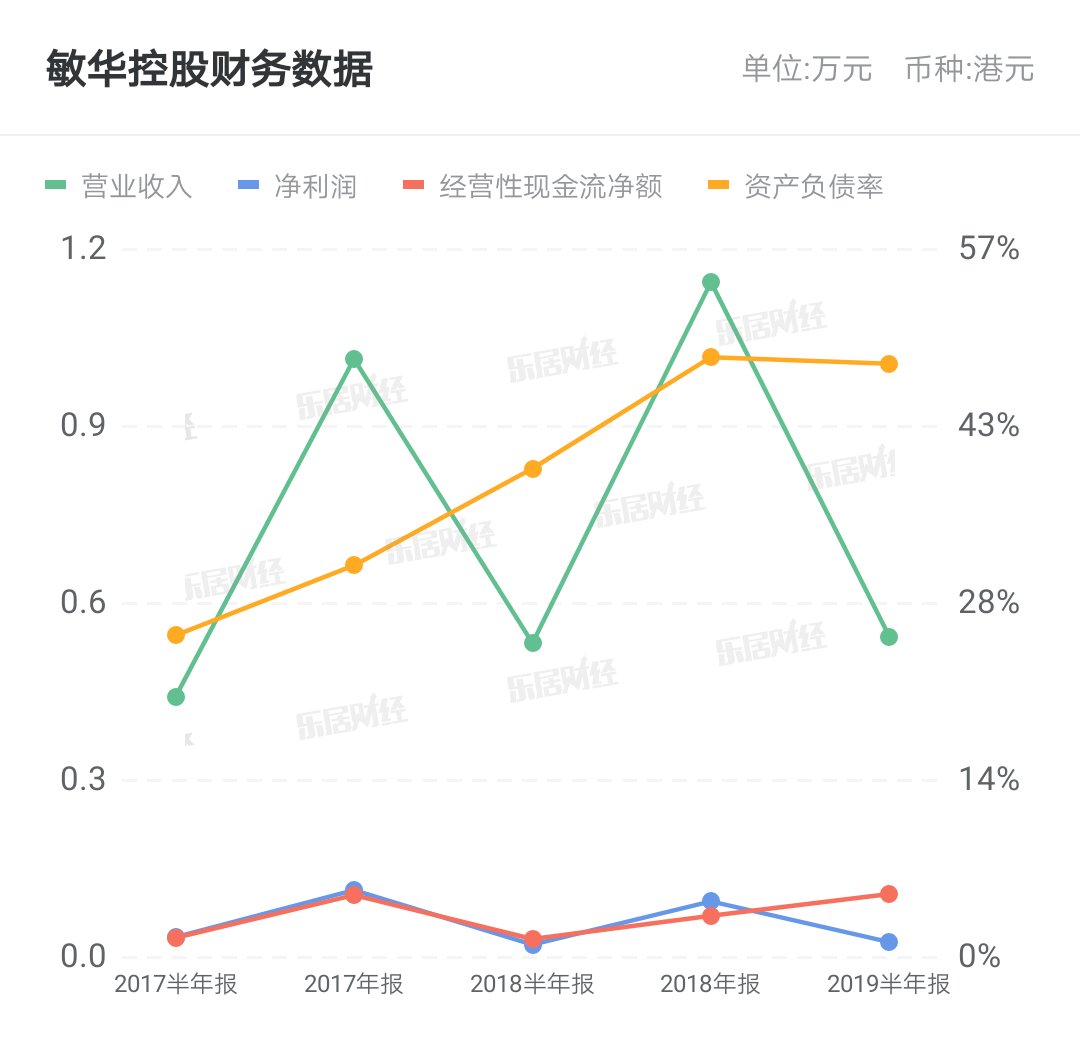  【敏华】敏华控股年度纯利升20.1%至16.38亿港元 派末期息12港仙