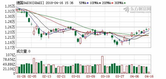 美国股市周一开盘上涨 道指盘初涨200点