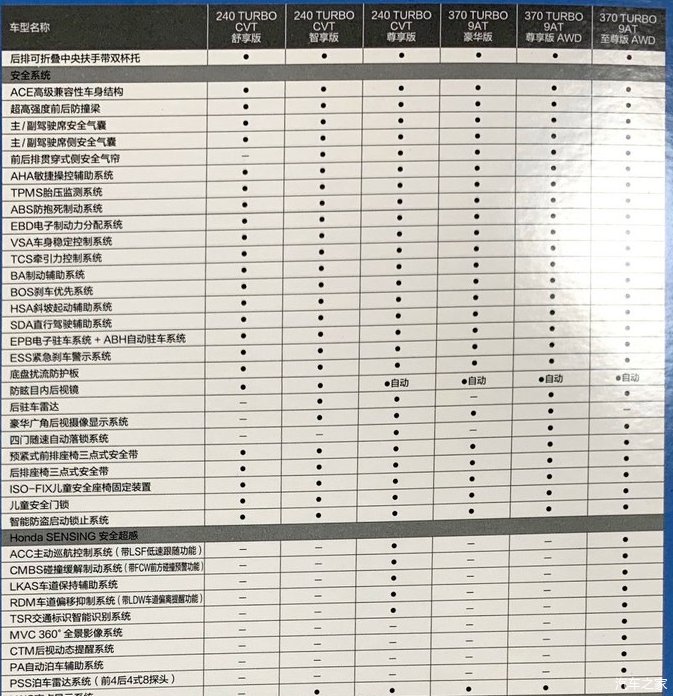  上市：2020款本田冠道实车到店！将于下周二上市 配适时四驱+全景影像！