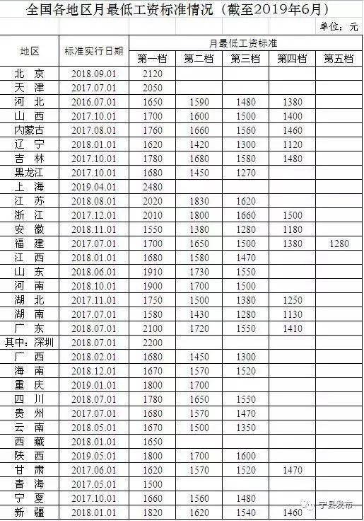 最新31省份月最低工资标准公布