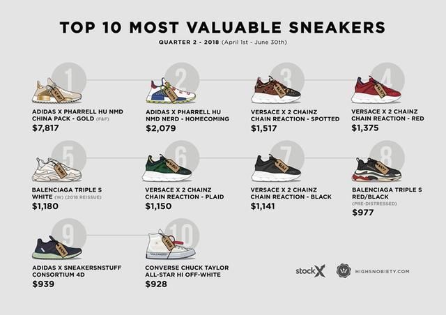 今年第二季度最贵球鞋榜单出炉！到底谁才是赢家？