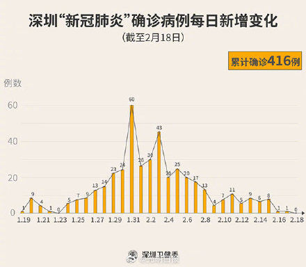  「深圳」严防死守，2月18日深圳零新增病例