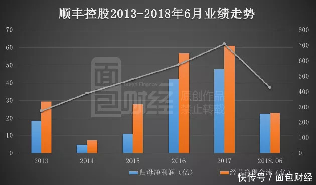 顺丰控股中报解读：营收与利润双增长，今年股东减持超30亿