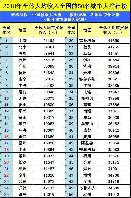 山东威海的人均收入超过烟台，高于福建泉州